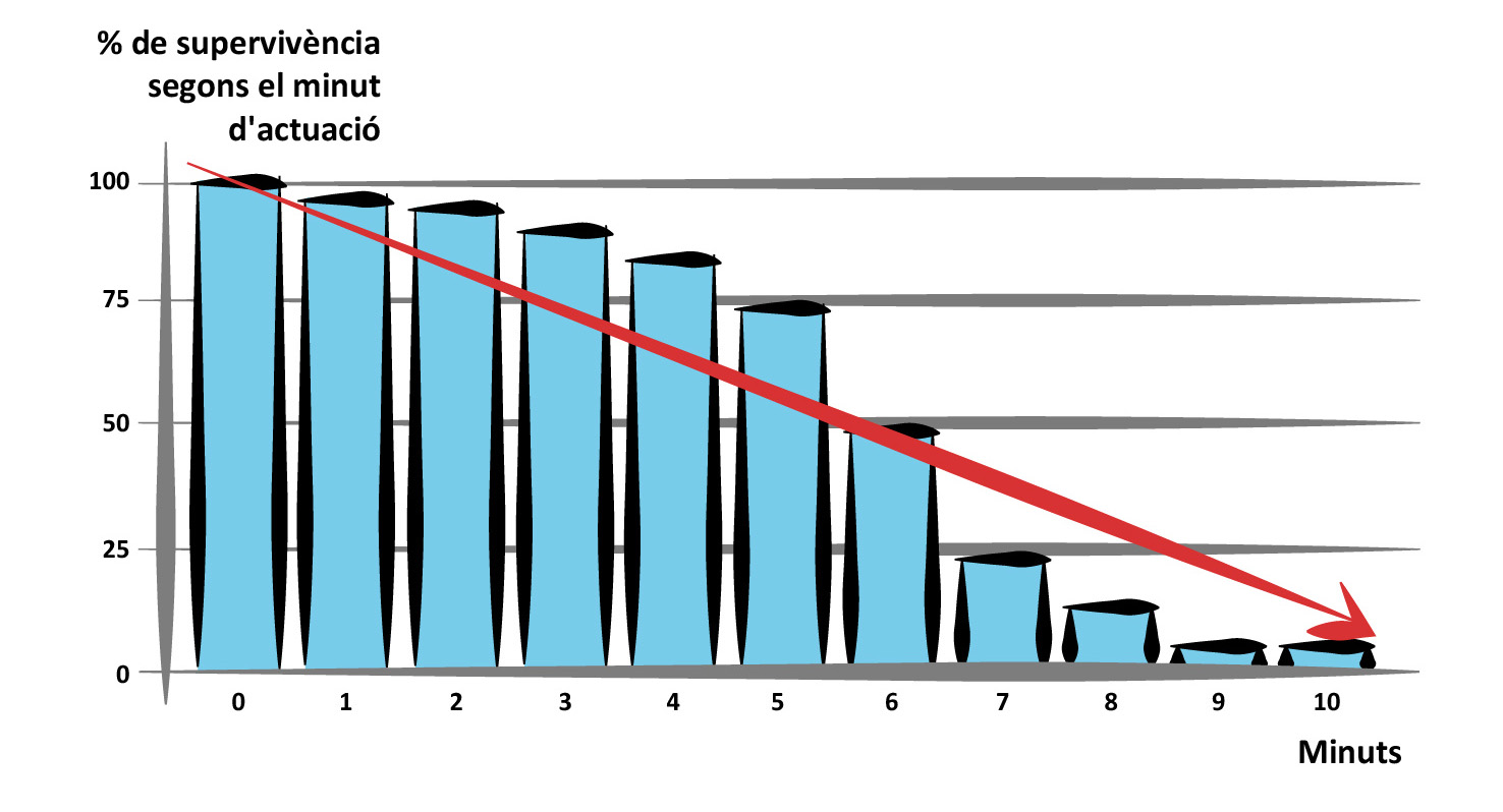 supervivència segons el minut d'actuació