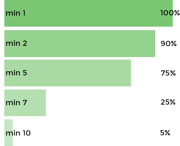 minutos