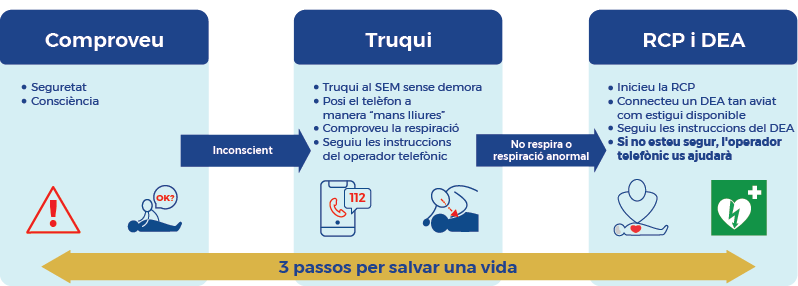3 passos per salvar vida CAT 1